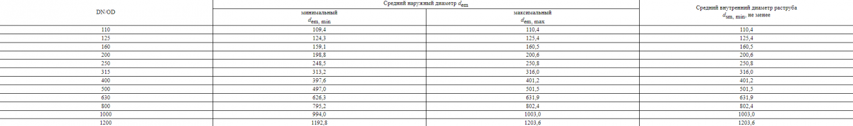Таблица 3
